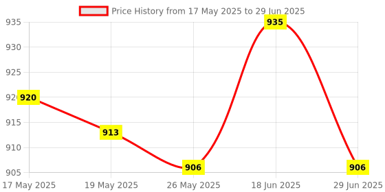 amazon.in ATORSE 2xCar Spark Plug Installation Tool Devices Durable Spare Car Spark Plug Socket Price History Graph from 17 May 2025 to 29 Jun 2025