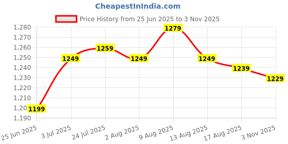 amazon.in ATORSE 2xChicken Feet Boneless Tool Multipurpose for Outdoor Barbecues Pulling Dining Yellow Price History Graph from 25 Jun 2025 to 2 Nov 2025
