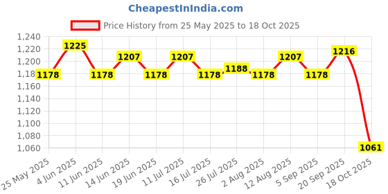 amazon.in ATORSE 2xChlorine Tablet Durable Pool Cleaning Tools for Pond Swimming Pool Fountains 100g Price History Graph from 25 May 2025 to 18 Oct 2025