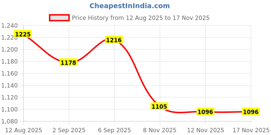 amazon.in ATORSE 2xChlorine Tablet Durable Pool Cleaning Tools for Pond Swimming Pool Fountains 100g Pool Chemicals & Clarifiers Price History Graph from 12 Aug 2025 to 16 Nov 2025