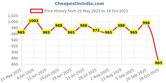 amazon.in ATORSE 2xChlorine Tablet Durable Pool Cleaning Tools for Pond Swimming Pool Fountains 50g Price History Graph from 25 May 2025 to 18 Oct 2025