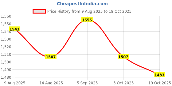 amazon.in ATORSE 2xClarinet Reed Trimmer or Cutter Reed Accessories Musical Instrument Parts Price History Graph from 9 Aug 2025 to 19 Oct 2025