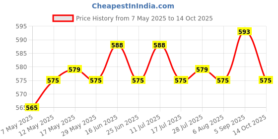 amazon.in ATORSE 2xClothesline Stretchy Portable Laundry Cord for Garden Camping Accessories RV Blue 500cm Price History Graph from 7 May 2025 to 14 Oct 2025