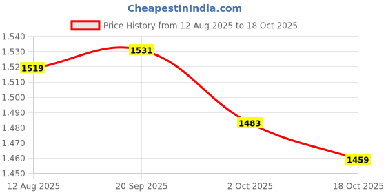 amazon.in ATORSE 2xCopper Wound 12 String Acoustic Guitar Strings Set Price History Graph from 12 Aug 2025 to 18 Oct 2025