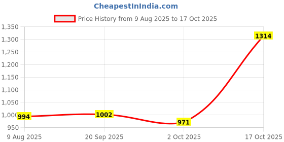 amazon.in ATORSE 2xCopper Wound Oud Replacement Strings Set 11 Strings Price History Graph from 9 Aug 2025 to 17 Oct 2025