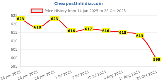 amazon.in ATORSE 2xCute Bee Shaped Windmill 3D Spring Wind Catcher Decor for Lawn Outdoor Home Price History Graph from 14 Jun 2025 to 28 Oct 2025