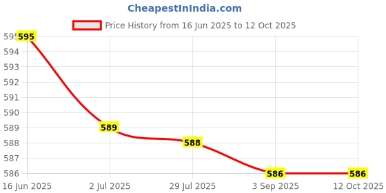 amazon.in ATORSE 2xDC Power Jack Socket Adapter 5.5mmx2.1mm Female Welder Square Plug Price History Graph from 16 Jun 2025 to 12 Oct 2025