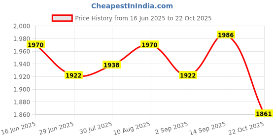 amazon.in ATORSE 2xDesktop Vacuum Cleaner Desk Vacuum Keyboard Vacuum for Home Household Office Blue Price History Graph from 16 Jun 2025 to 22 Oct 2025