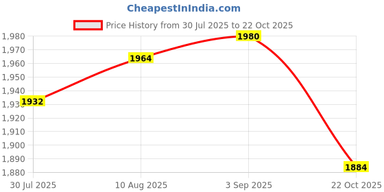 amazon.in ATORSE 2xDesktop Vacuum Cleaner Desk Vacuum Keyboard Vacuum for Home Household Office Pink Price History Graph from 30 Jul 2025 to 22 Oct 2025