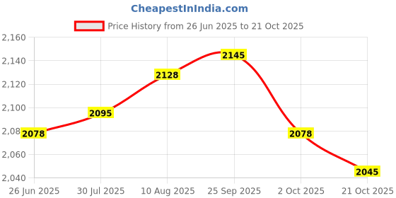 amazon.in ATORSE 2xDish Plate Clip Tongs Silicone Cooking Pinch Bowl GriABS er Anti Hot Price History Graph from 26 Jun 2025 to 21 Oct 2025