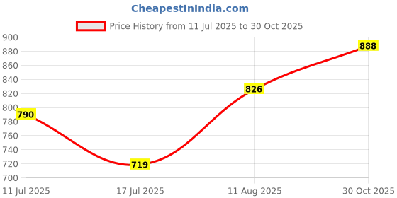 amazon.in ATORSE 2xDIY Crochet Bag Bottom Pad with Holes Purse Bottom Base PU Leather 10cmx22cm Price History Graph from 11 Jul 2025 to 30 Oct 2025