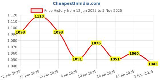 amazon.in ATORSE 2xDIY Silent Quartz Wall Clock Movement Mechanism Repair Replacment Black Part Style02 Price History Graph from 12 Jun 2025 to 3 Nov 2025