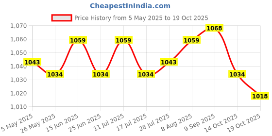 amazon.in ATORSE 2xDoor Peephole Viewer Multiuse Security Wide Angle for Home Apartments Office A Price History Graph from 5 May 2025 to 19 Oct 2025