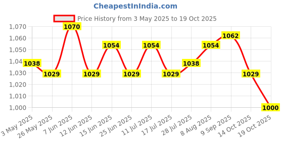 amazon.in ATORSE 2xDoor Peephole Viewer Multiuse Security Wide Angle for Home Apartments Office E Price History Graph from 3 May 2025 to 19 Oct 2025