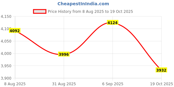 amazon.in ATORSE 2xDouble Head Combination Piano Repair Wrench Screw Adjustment Tool Parts Price History Graph from 8 Aug 2025 to 19 Oct 2025
