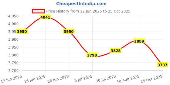 amazon.in ATORSE 2xDrain Snake Tub Cleaner Opener Hair Clog Remover for Kitchen and Shower 4m Price History Graph from 12 Jun 2025 to 25 Oct 2025