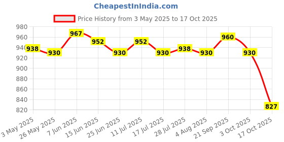 amazon.in ATORSE 2xDripping Catcher Tray Saver Laundry Room Accessories Laundry Detergent Holder Price History Graph from 3 May 2025 to 17 Oct 2025