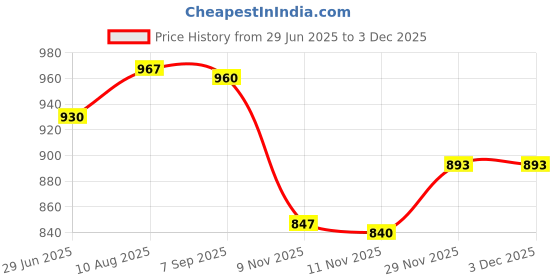 amazon.in ATORSE 2xDripping Catcher Tray Saver Laundry Room Accessories Laundry Detergent Holder Other Laundry Supplies Price History Graph from 29 Jun 2025 to 29 Nov 2025