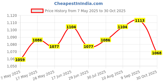 amazon.in ATORSE 2xDumbbell Rack Support Adults Barbell Rack for Strength Training Home Fitness Black Price History Graph from 7 May 2025 to 30 Oct 2025