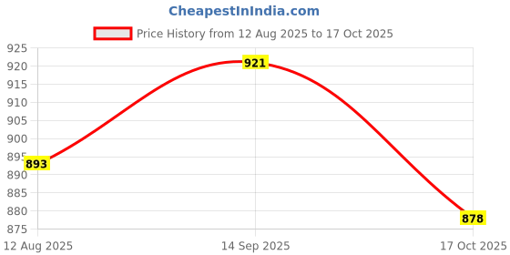 amazon.in ATORSE 2xDurable Set of 6 Pieces Replacement Guitar Strings for Acoustic Guitar Price History Graph from 12 Aug 2025 to 17 Oct 2025