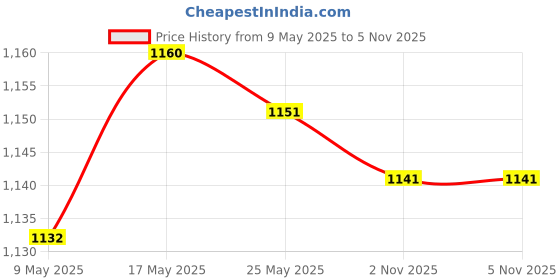 amazon.in ATORSE 2xEgg Shell Opener Boiled Egg Cutter for Kitchen Gadgets Tools Camping Cooking Price History Graph from 9 May 2025 to 2 Nov 2025