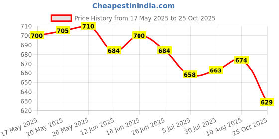 amazon.in ATORSE 2xEmpty Refillable Clear Glass Perfume Bottle Hanging Pendant Car Home Decor Price History Graph from 17 May 2025 to 25 Oct 2025