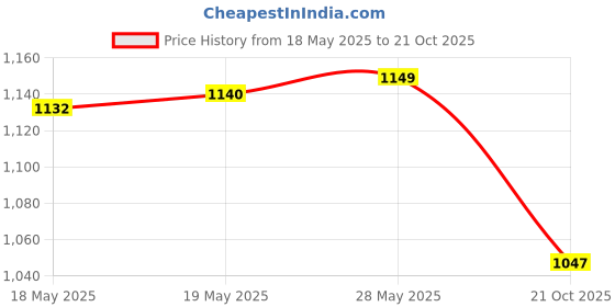 amazon.in ATORSE 2xExtendable Pole 1.2M Portable Telescopic Handheld Flag Pole - Blue Price History Graph from 18 May 2025 to 21 Oct 2025