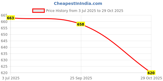 amazon.in atorse 2xEyeglass Sun Glasses Cord Holder Necklace Sunglass Neck Strap Chain Black atorse Price History Graph from 3 Jul 2025 to 29 Oct 2025