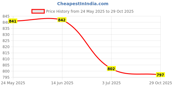 amazon.in atorse 2xEyeglass Sun Glasses Cord Holder Necklace Sunglass Neck Strap Chain - Pink atorse Price History Graph from 24 May 2025 to 29 Oct 2025