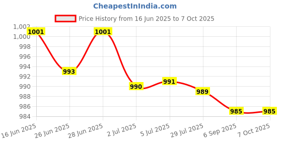 amazon.in ATORSE 2xF-Type Connector Spanner Wrench Satellite Coaxial Cabling Tool British Type Price History Graph from 16 Jun 2025 to 7 Oct 2025
