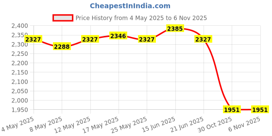 amazon.in ATORSE 2xFaucet Absorbent Pads Drain Pad Water Drying for Countertop Bathroom RV Beige Price History Graph from 4 May 2025 to 5 Nov 2025