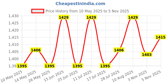 amazon.in ATORSE 2xFaux Fur Seat Cushion Pad Artificial Sheepskin Mat Pink 33cm Price History Graph from 10 May 2025 to 5 Nov 2025