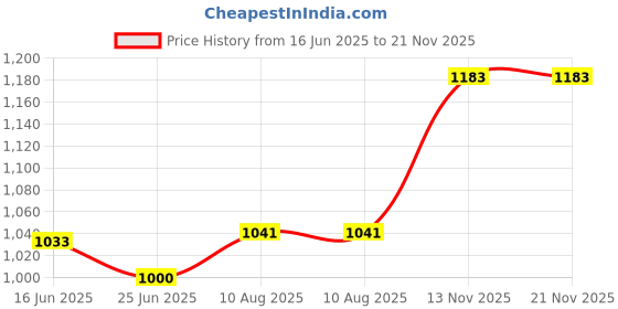 amazon.in ATORSE 2xfilm Pressure Sensor 20G to 10kg for FSR402 Detect Measure Price History Graph from 16 Jun 2025 to 21 Nov 2025