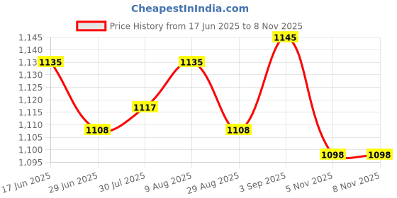 amazon.in ATORSE 2xFire Bellowing Tool Handheld Barbecue Outdoor Indoor Backpacking Air Bellows Orange Price History Graph from 17 Jun 2025 to 5 Nov 2025