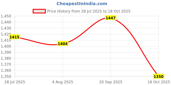 amazon.in ATORSE 2xFishing Foldable Mesh Baits Trap Umbrella Cast Dip Net Crab Shrimp Net Cage -Sporting Goods -Fishing -Fishing Equipment -Nets Price History Graph from 28 Jul 2025 to 18 Oct 2025