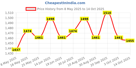 amazon.in ATORSE 2xFlower Pot Storage Rack Fixed Rings Flower Pot Holder Rings for Yard Garden Price History Graph from 8 May 2025 to 14 Oct 2025