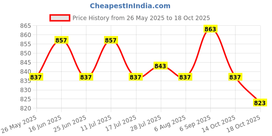 amazon.in ATORSE 2xFootball Kick Trainer Boys Kids Adults Parks Exercise Soccer Ball Net Kicker Black Price History Graph from 26 May 2025 to 14 Oct 2025