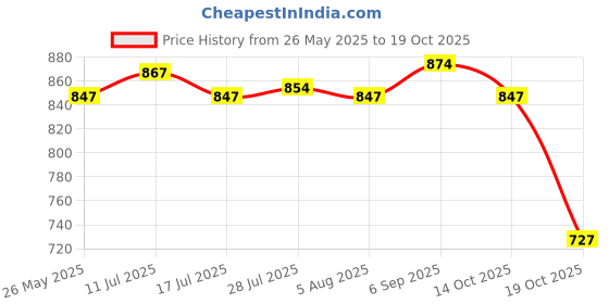 amazon.in ATORSE 2xFootball Kick Trainer Boys Kids Adults Parks Exercise Soccer Ball Net Kicker Blue Price History Graph from 26 May 2025 to 14 Oct 2025
