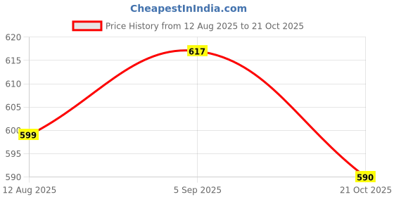 amazon.in ATORSE 2xFor SLX4 SLX2 PGX4 PGX2 PG58 wireless microphone button switch Price History Graph from 12 Aug 2025 to 21 Oct 2025