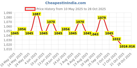 amazon.in ATORSE 2xFridge Closet Cupboard Car Odor Absorber Deodorizer Air Purifier Dark Grey Price History Graph from 10 May 2025 to 28 Oct 2025