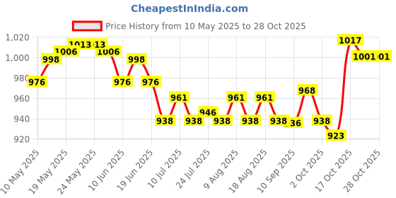 amazon.in ATORSE 2xFridge Closet Cupboard Car Odor Absorber Deodorizer Air Purifier White Price History Graph from 10 May 2025 to 28 Oct 2025