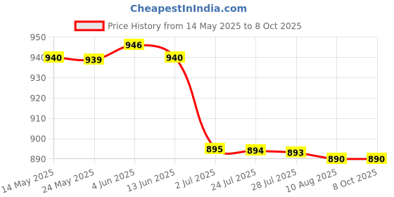 amazon.in ATORSE 2xFTA Switch 4X1 DiSEqC Satellite Dish for FTA Receiver 4 in 1 Multi LNB LNBF atorse Price History Graph from 14 May 2025 to 7 Oct 2025