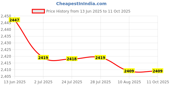 amazon.in ATORSE 2xFTA Switch 8X1 DiSEqC Satellite Dish for FTA Receiver 8 in 1 Multi LNB LNBF Price History Graph from 13 Jun 2025 to 11 Oct 2025