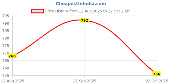 amazon.in ATORSE 2xFurry Windscreen Windshield Wind Muff Lavalier Lapel Microphone Mic Black Price History Graph from 12 Aug 2025 to 22 Oct 2025