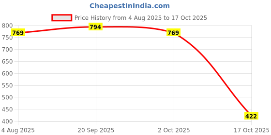 amazon.in ATORSE 2xGaohu String with Nickel Plated Steel Core and String Set Price History Graph from 4 Aug 2025 to 17 Oct 2025