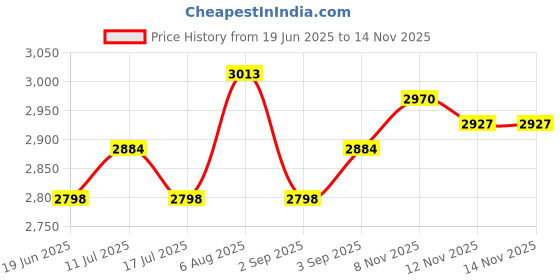 amazon.in ATORSE 2xGenerator Engine Carburetor Carb for Robin Wisconsin EY15 EY20 227-62450-10 Price History Graph from 19 Jun 2025 to 14 Nov 2025