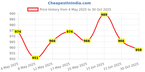 amazon.in ATORSE 2xGlass Mirror Cleaning Artifact Crevice Brush Cleaner for Window Mirror Walls Blue Price History Graph from 4 May 2025 to 30 Oct 2025