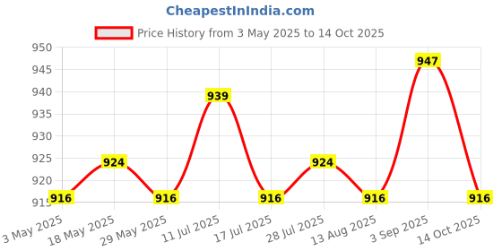 amazon.in ATORSE 2xGraduation Guest Book Thick Paper Easy to Write on Postcard Decoration Black Price History Graph from 3 May 2025 to 14 Oct 2025