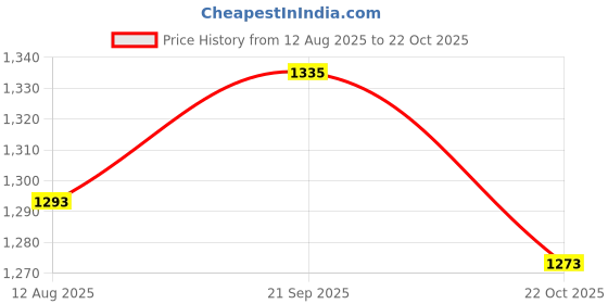 amazon.in ATORSE 2xGrand Piano Damper Felt for Piano Repair Replacement Price History Graph from 12 Aug 2025 to 22 Oct 2025