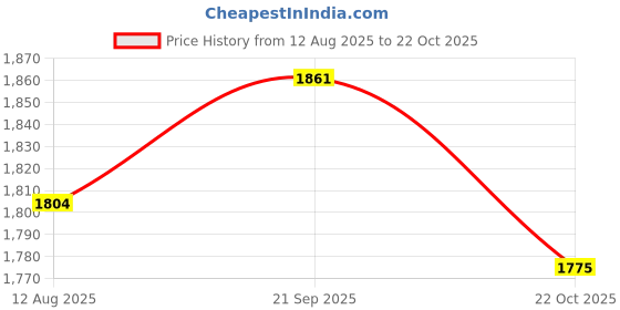 amazon.in ATORSE 2xGrand Piano Damper Lifter Felt 53inch Strip Tuning Tool for Piano Repair Price History Graph from 12 Aug 2025 to 22 Oct 2025